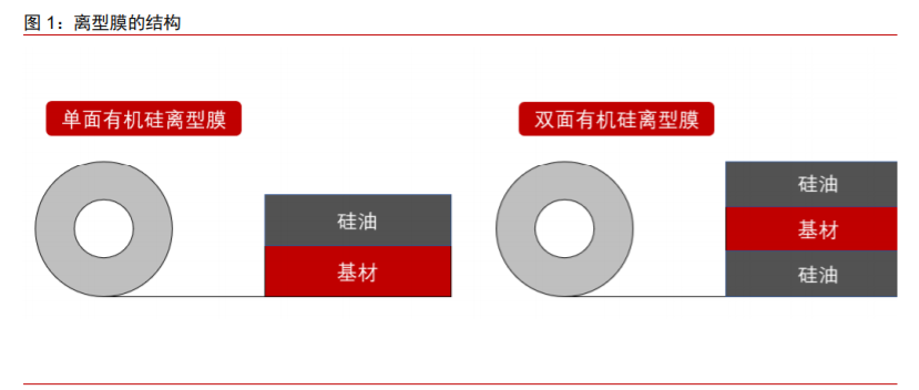 新材料面板行業(yè)專題報告：離型膜下游應(yīng)用廣泛，百億市場持續(xù)擴容