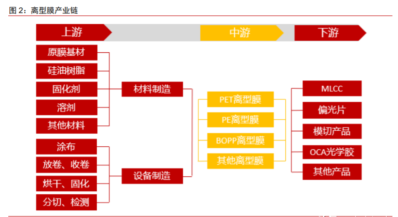 新材料面板行業(yè)專題報告：離型膜下游應(yīng)用廣泛，百億市場持續(xù)擴容